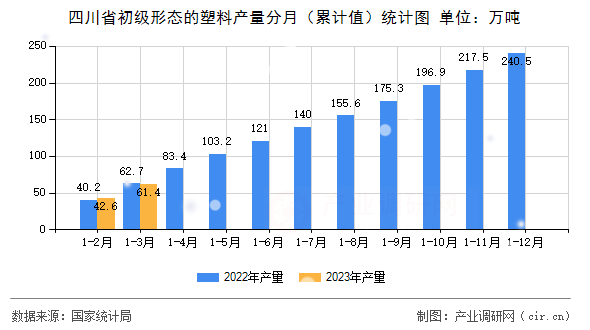 四川省初級(jí)形態(tài)的塑料產(chǎn)量分月(累計(jì)值)統(tǒng)計(jì)圖 四川省初級(jí)形態(tài)的塑料產(chǎn)量分月(累計(jì)值)統(tǒng)計(jì)圖