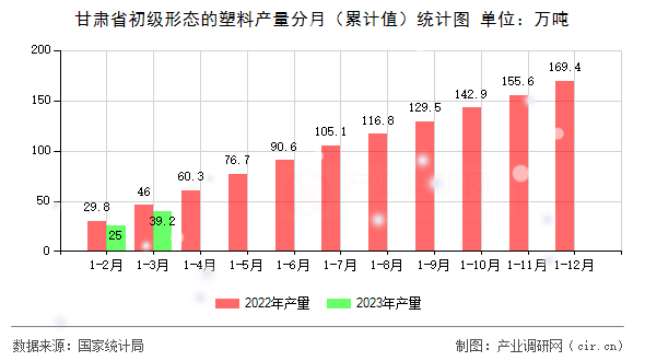 甘肅省初級(jí)形態(tài)的塑料產(chǎn)量分月（累計(jì)值）統(tǒng)計(jì)圖