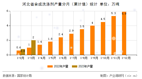 河北省合成洗滌劑產(chǎn)量分月(累計(jì)值)統(tǒng)計(jì) 河北省合成洗滌劑產(chǎn)量分月(累計(jì)值)統(tǒng)計(jì)