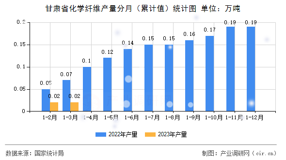 甘肅省化學纖維產量分月（累計值）統計圖