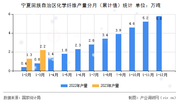 寧夏回族自治區(qū)化學(xué)纖維產(chǎn)量分月(累計(jì)值)統(tǒng)計(jì) 寧夏回族自治區(qū)化學(xué)纖維產(chǎn)量分月(累計(jì)值)統(tǒng)計(jì)