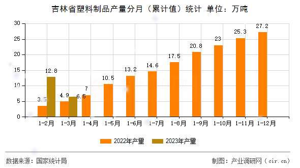 吉林省塑料制品產(chǎn)量分月(累計(jì)值)統(tǒng)計(jì) 吉林省塑料制品產(chǎn)量分月(累計(jì)值)統(tǒng)計(jì)