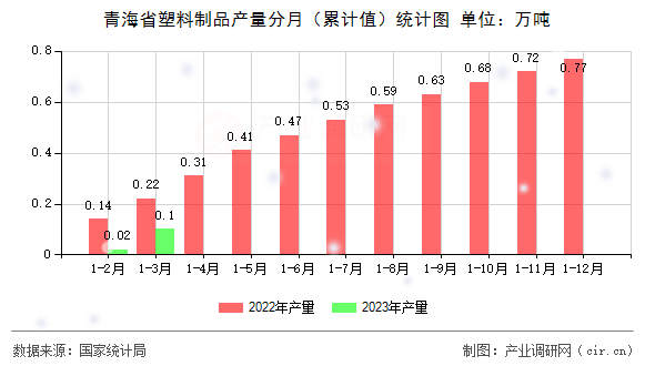 青海省塑料制品產(chǎn)量分月(累計(jì)值)統(tǒng)計(jì)圖 青海省塑料制品產(chǎn)量分月(累計(jì)值)統(tǒng)計(jì)圖