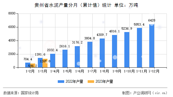 貴州省水泥產量分月（累計值）統(tǒng)計