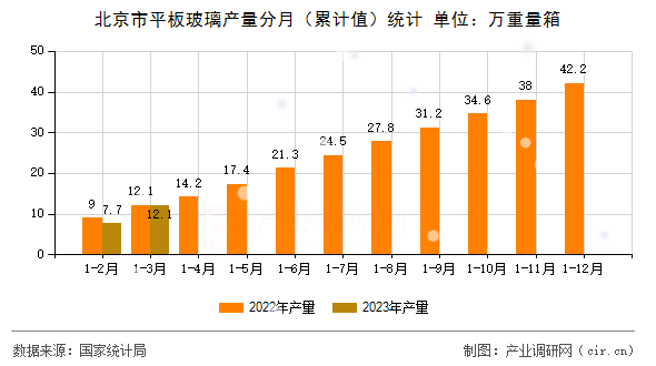 北京市平板玻璃產(chǎn)量分月（累計值）統(tǒng)計