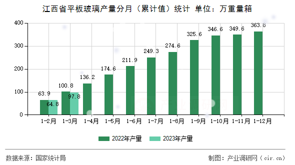 江西省平板玻璃產(chǎn)量分月(累計值)統(tǒng)計 江西省平板玻璃產(chǎn)量分月(累計值)統(tǒng)計