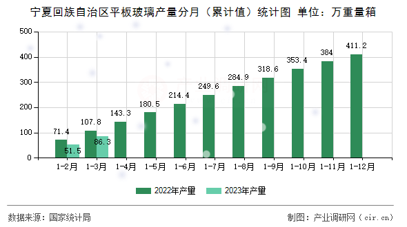 寧夏回族自治區(qū)平板玻璃產量分月（累計值）統(tǒng)計圖