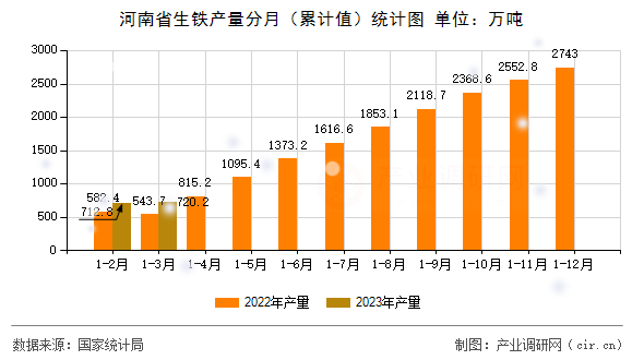 河南省生鐵產(chǎn)量分月(累計值)統(tǒng)計圖 河南省生鐵產(chǎn)量分月(累計值)統(tǒng)計圖