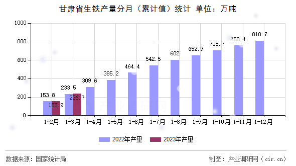 甘肅省生鐵產(chǎn)量分月(累計(jì)值)統(tǒng)計(jì) 甘肅省生鐵產(chǎn)量分月(累計(jì)值)統(tǒng)計(jì)