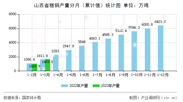 山西省粗鋼產(chǎn)量分月(累計值)統(tǒng)計圖 山西省粗鋼產(chǎn)量分月(累計值)統(tǒng)計圖