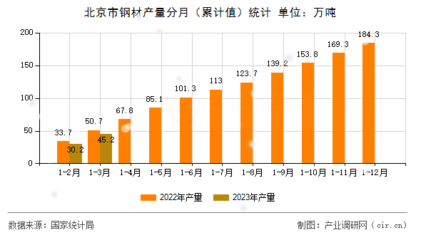北京市鋼材產(chǎn)量分月（累計值）統(tǒng)計