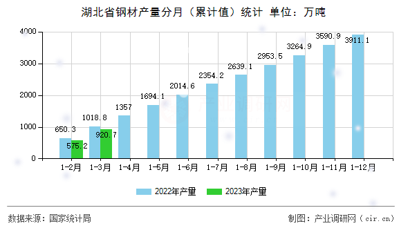 湖北省鋼材產(chǎn)量分月(累計(jì)值)統(tǒng)計(jì) 湖北省鋼材產(chǎn)量分月(累計(jì)值)統(tǒng)計(jì)
