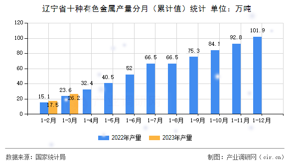 遼寧省十種有色金屬產(chǎn)量分月（累計(jì)值）統(tǒng)計(jì)