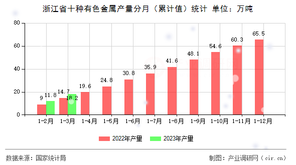 浙江省十種有色金屬產(chǎn)量分月(累計值)統(tǒng)計 浙江省十種有色金屬產(chǎn)量分月(累計值)統(tǒng)計