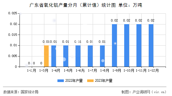 廣東省氧化鋁產量分月（累計值）統(tǒng)計圖