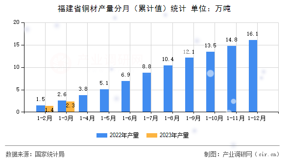 福建省銅材產(chǎn)量分月（累計值）統(tǒng)計