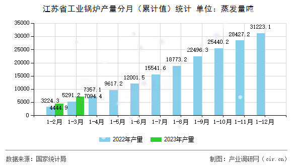 江蘇省工業(yè)鍋爐產(chǎn)量分月（累計值）統(tǒng)計