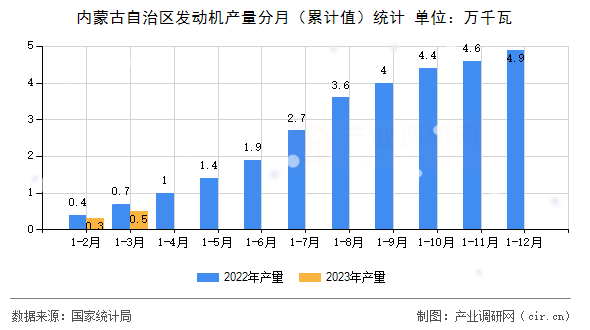 內(nèi)蒙古自治區(qū)發(fā)動機(jī)產(chǎn)量分月(累計值)統(tǒng)計 內(nèi)蒙古自治區(qū)發(fā)動機(jī)產(chǎn)量分月(累計值)統(tǒng)計