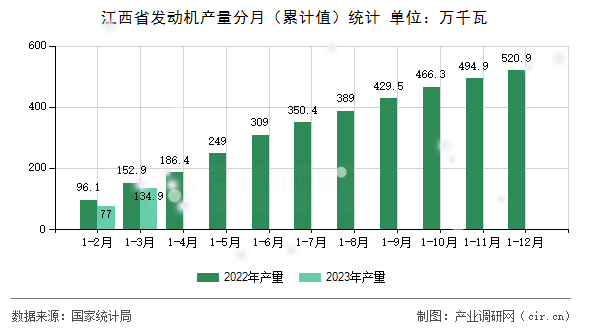江西省發(fā)動機(jī)產(chǎn)量分月(累計(jì)值)統(tǒng)計(jì) 江西省發(fā)動機(jī)產(chǎn)量分月(累計(jì)值)統(tǒng)計(jì)