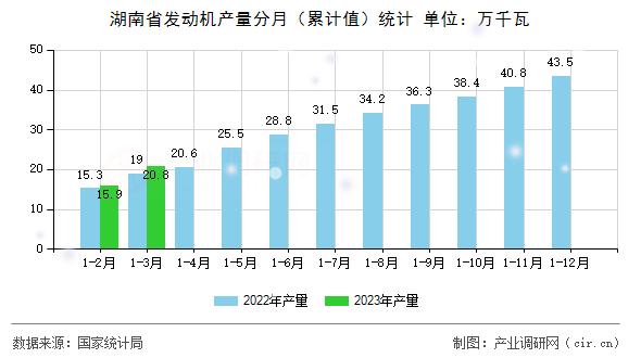 湖南省發(fā)動機產(chǎn)量分月（累計值）統(tǒng)計
