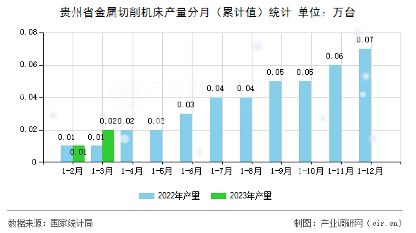 貴州省金屬切削機(jī)床產(chǎn)量分月(累計(jì)值)統(tǒng)計(jì) 貴州省金屬切削機(jī)床產(chǎn)量分月(累計(jì)值)統(tǒng)計(jì)