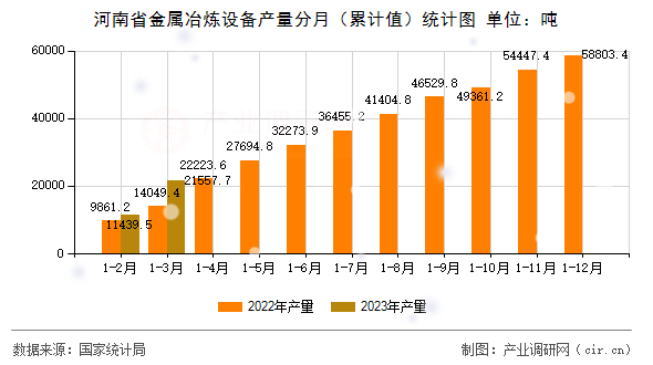 河南省金屬冶煉設(shè)備產(chǎn)量分月（累計值）統(tǒng)計圖