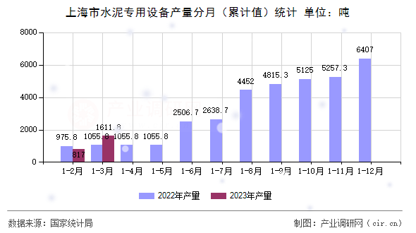 上海市水泥專用設(shè)備產(chǎn)量分月(累計值)統(tǒng)計 上海市水泥專用設(shè)備產(chǎn)量分月(累計值)統(tǒng)計