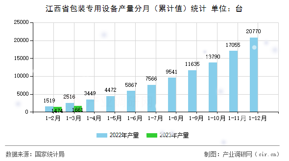 江西省包裝專(zhuān)用設(shè)備產(chǎn)量分月(累計(jì)值)統(tǒng)計(jì) 江西省包裝專(zhuān)用設(shè)備產(chǎn)量分月(累計(jì)值)統(tǒng)計(jì)