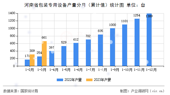 河南省包裝專用設(shè)備產(chǎn)量分月（累計(jì)值）統(tǒng)計(jì)圖