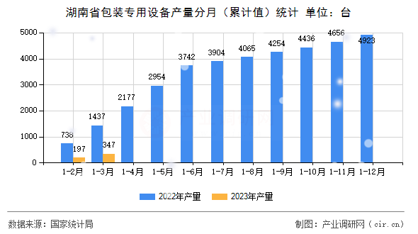 湖南省包裝專用設(shè)備產(chǎn)量分月（累計(jì)值）統(tǒng)計(jì)