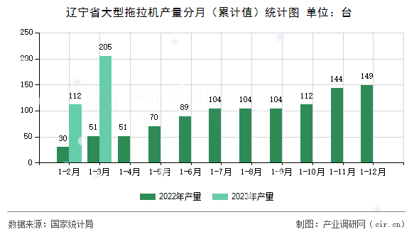 遼寧省大型拖拉機產(chǎn)量分月(累計值)統(tǒng)計圖 遼寧省大型拖拉機產(chǎn)量分月(累計值)統(tǒng)計圖