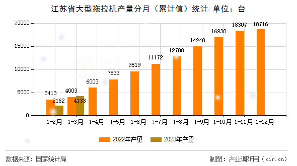 江蘇省大型拖拉機(jī)產(chǎn)量分月（累計(jì)值）統(tǒng)計(jì)