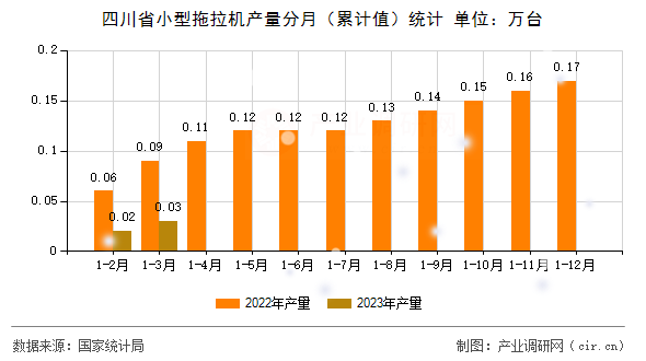 四川省小型拖拉機(jī)產(chǎn)量分月(累計值)統(tǒng)計 四川省小型拖拉機(jī)產(chǎn)量分月(累計值)統(tǒng)計
