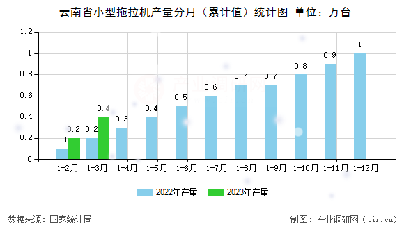 云南省小型拖拉機產量分月(累計值)統(tǒng)計圖 云南省小型拖拉機產量分月(累計值)統(tǒng)計圖