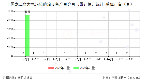 黑龍江省大氣污染防治設(shè)備產(chǎn)量分月(累計值)統(tǒng)計 黑龍江省大氣污染防治設(shè)備產(chǎn)量分月(累計值)統(tǒng)計