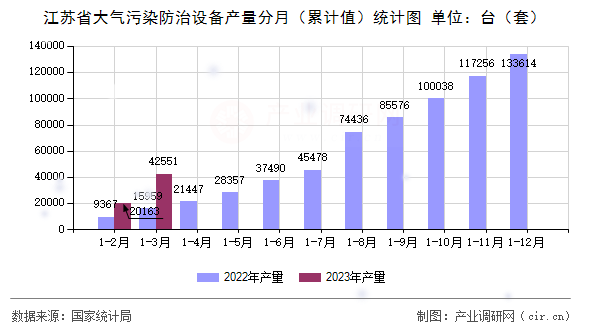 江蘇省大氣污染防治設(shè)備產(chǎn)量分月(累計值)統(tǒng)計圖 江蘇省大氣污染防治設(shè)備產(chǎn)量分月(累計值)統(tǒng)計圖