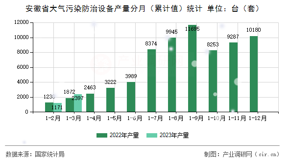 安徽省大氣污染防治設(shè)備產(chǎn)量分月(累計(jì)值)統(tǒng)計(jì) 安徽省大氣污染防治設(shè)備產(chǎn)量分月(累計(jì)值)統(tǒng)計(jì)