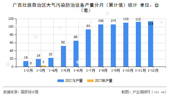 廣西壯族自治區(qū)大氣污染防治設(shè)備產(chǎn)量分月(累計(jì)值)統(tǒng)計(jì) 廣西壯族自治區(qū)大氣污染防治設(shè)備產(chǎn)量分月(累計(jì)值)統(tǒng)計(jì)