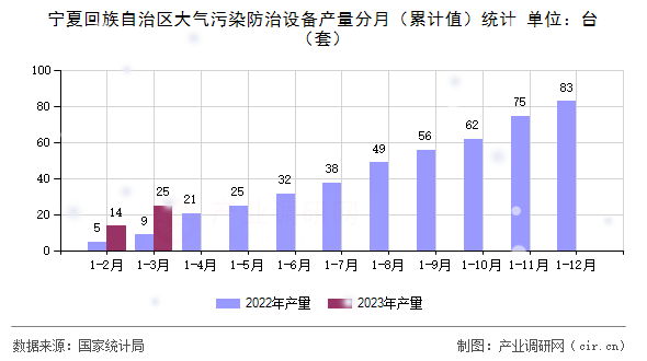 寧夏回族自治區(qū)大氣污染防治設備產(chǎn)量分月(累計值)統(tǒng)計 寧夏回族自治區(qū)大氣污染防治設備產(chǎn)量分月(累計值)統(tǒng)計
