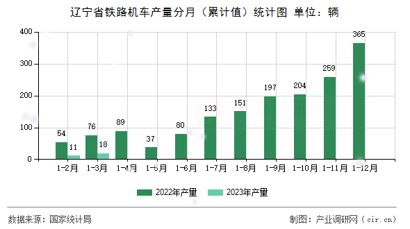 遼寧省鐵路機車產(chǎn)量分月(累計值)統(tǒng)計圖 遼寧省鐵路機車產(chǎn)量分月(累計值)統(tǒng)計圖