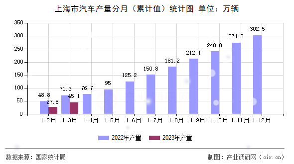 上海市汽車產(chǎn)量分月（累計(jì)值）統(tǒng)計(jì)圖