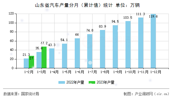 山東省汽車產(chǎn)量分月(累計值)統(tǒng)計 山東省汽車產(chǎn)量分月(累計值)統(tǒng)計