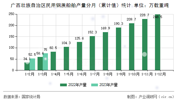 廣西壯族自治區(qū)民用鋼質(zhì)船舶產(chǎn)量分月(累計(jì)值)統(tǒng)計(jì) 廣西壯族自治區(qū)民用鋼質(zhì)船舶產(chǎn)量分月(累計(jì)值)統(tǒng)計(jì)