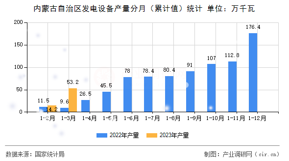 內(nèi)蒙古自治區(qū)發(fā)電設(shè)備產(chǎn)量分月(累計值)統(tǒng)計 內(nèi)蒙古自治區(qū)發(fā)電設(shè)備產(chǎn)量分月(累計值)統(tǒng)計