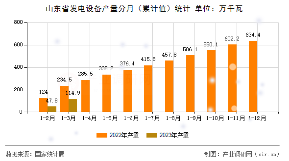 山東省發(fā)電設(shè)備產(chǎn)量分月(累計(jì)值)統(tǒng)計(jì) 山東省發(fā)電設(shè)備產(chǎn)量分月(累計(jì)值)統(tǒng)計(jì)