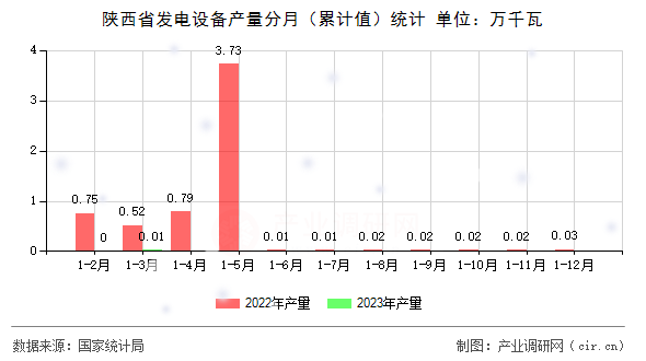 陜西省發(fā)電設(shè)備產(chǎn)量分月（累計值）統(tǒng)計