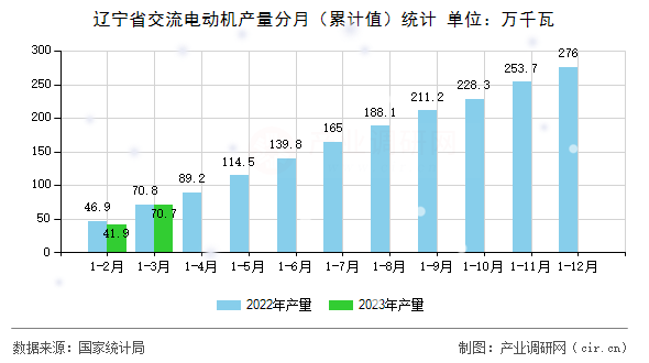 遼寧省交流電動機產(chǎn)量分月(累計值)統(tǒng)計 遼寧省交流電動機產(chǎn)量分月(累計值)統(tǒng)計