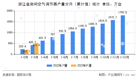 浙江省房間空氣調節(jié)器產(chǎn)量分月(累計值)統(tǒng)計 浙江省房間空氣調節(jié)器產(chǎn)量分月(累計值)統(tǒng)計
