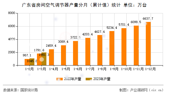 廣東省房間空氣調(diào)節(jié)器產(chǎn)量分月（累計值）統(tǒng)計