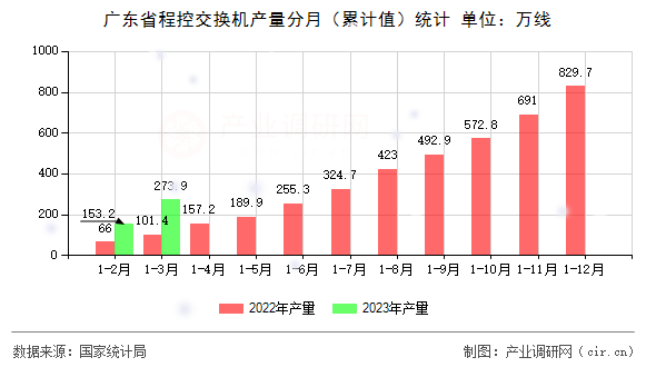 廣東省程控交換機(jī)產(chǎn)量分月（累計值）統(tǒng)計